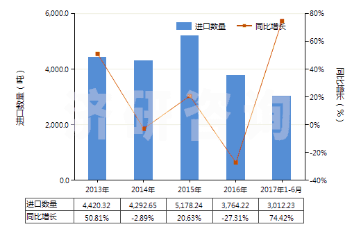 2013-2017年6月中國(guó)其他無(wú)環(huán)多元羧酸及其酸酐等及其衍生物(HS29171900)進(jìn)口量及增速統(tǒng)計(jì)